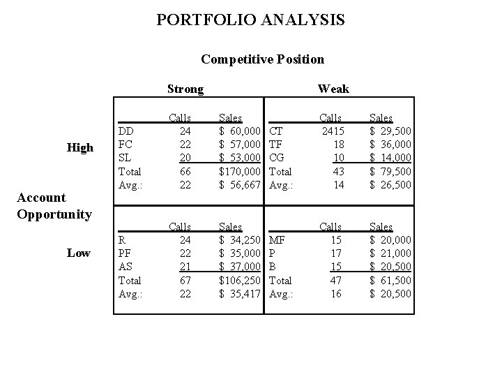 PORTFOLIO ANALYSIS Competitive Position Strong High Account Opportunity Low Weak DD FC SL Total