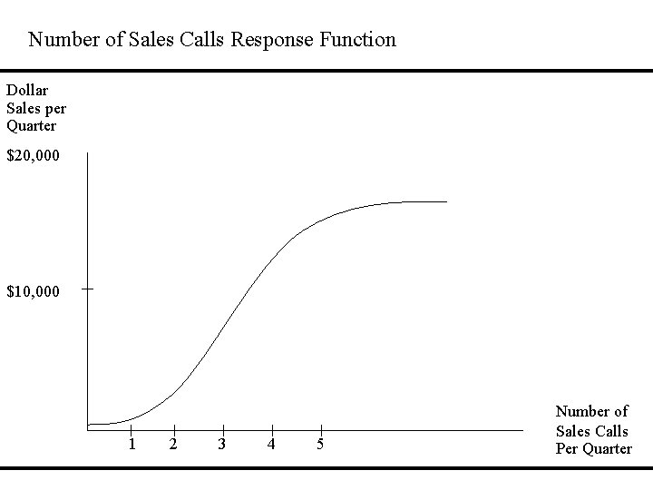 Number of Sales Calls Response Function Dollar Sales per Quarter $20, 000 $10, 000