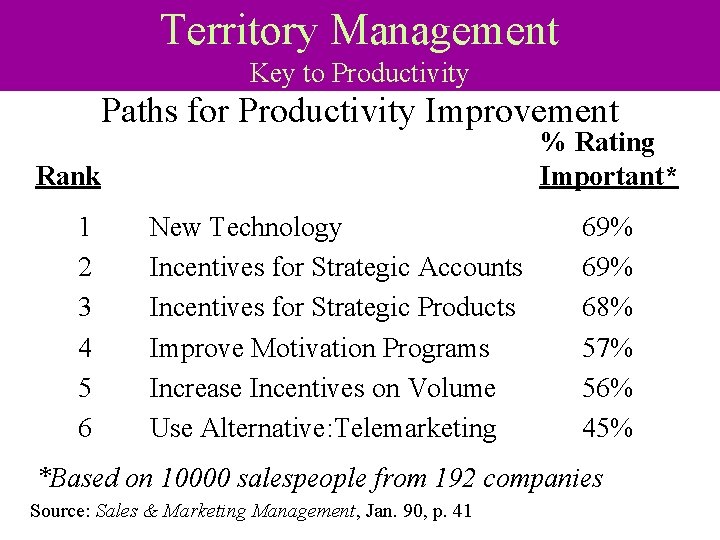 Territory Management Key to Productivity Paths for Productivity Improvement % Rating Important* Rank 1