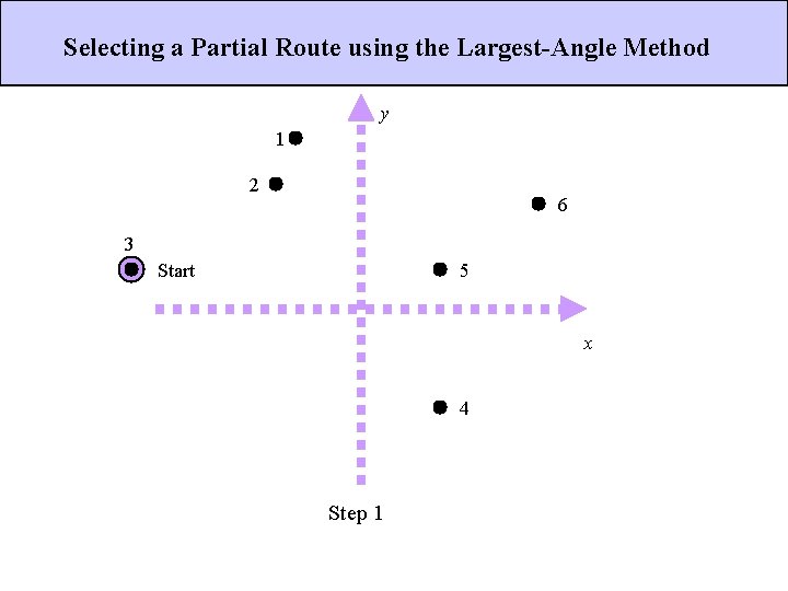 Selecting a Partial Route using the Largest-Angle Method y 1 2 6 3 5