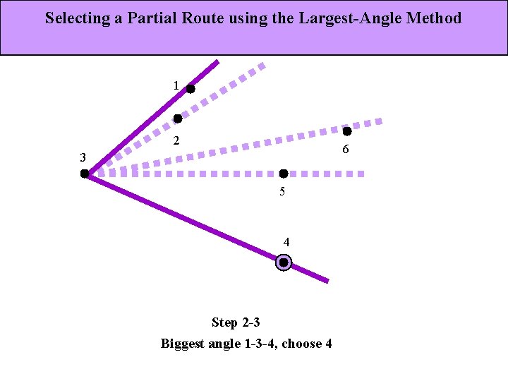 Selecting a Partial Route using the Largest-Angle Method 1 2 6 3 5 4