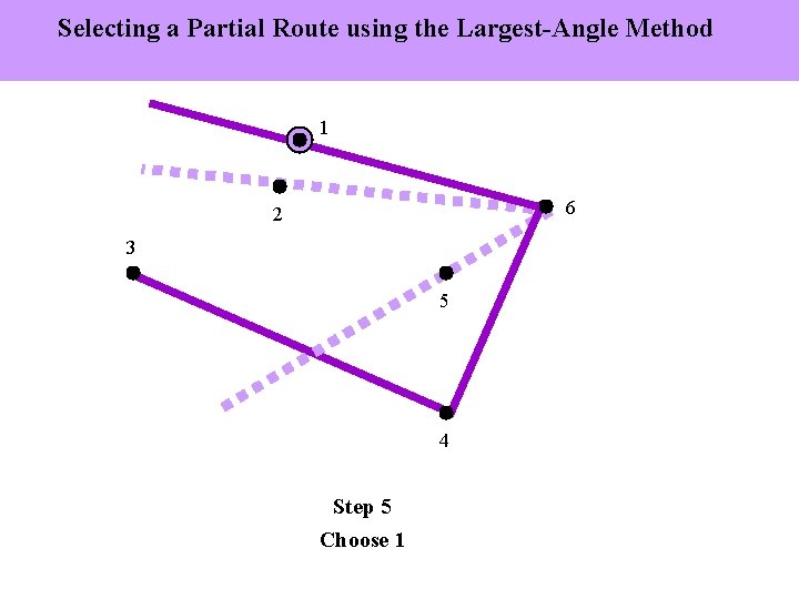 Selecting a Partial Route using the Largest-Angle Method 1 6 2 3 5 4