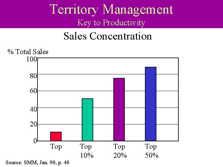 Territory Management Key to Productivity Sales Concentration % Total Sales 100 80 60 40