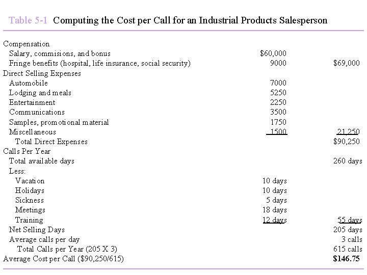 Table 5 -1 Computing the Cost per Call for an Industrial Products Salesperson Compensation