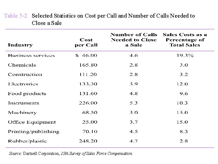 Table 5 -2 Selected Statistics on Cost per Call and Number of Calls Needed