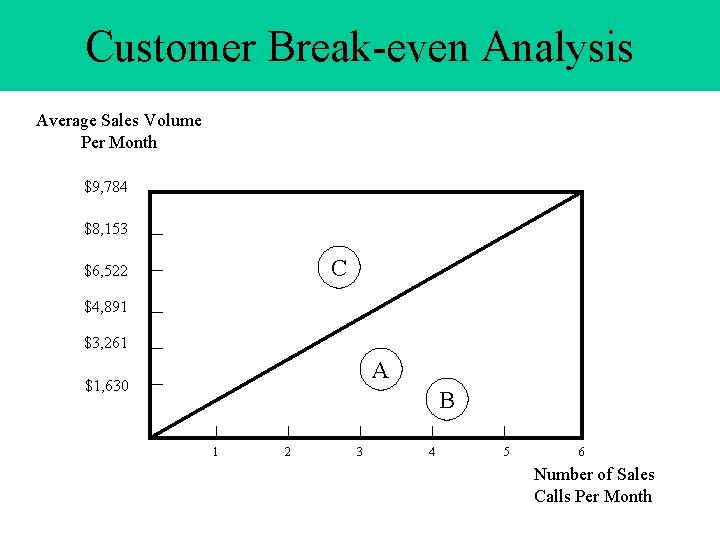 Customer Break-even Analysis Average Sales Volume Per Month $9, 784 $8, 153 C $6,