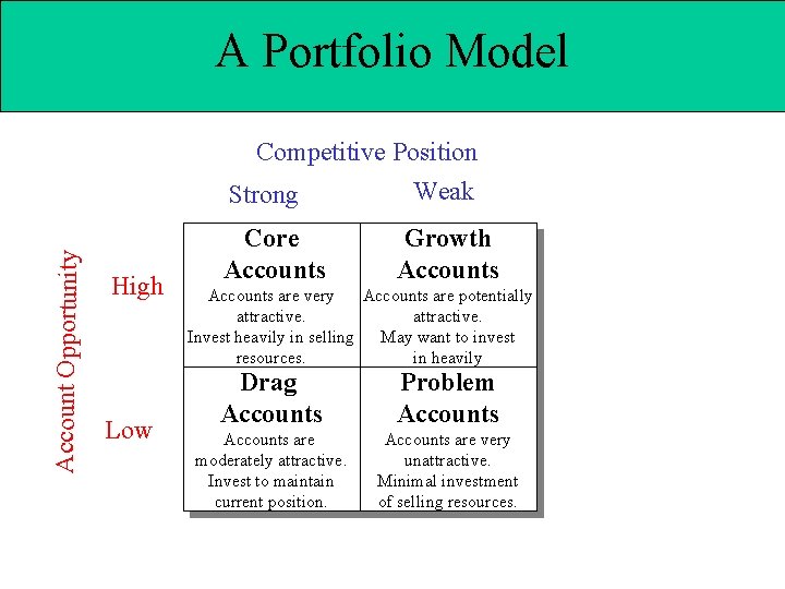 A Portfolio Model Competitive Position Account Opportunity Strong High Low Core Accounts Weak Growth