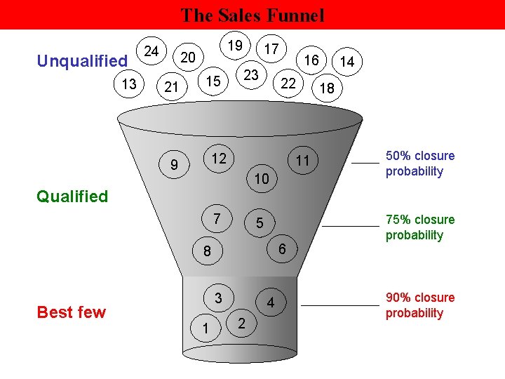 The Sales Funnel Unqualified 13 24 19 20 21 15 17 23 16 22