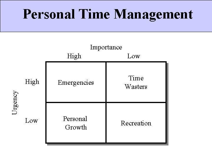 Personal Time Management Importance High Low Emergencies Time Wasters Low Personal Growth Recreation Urgency