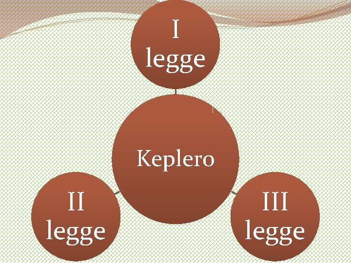 I legge Keplero II legge III legge 