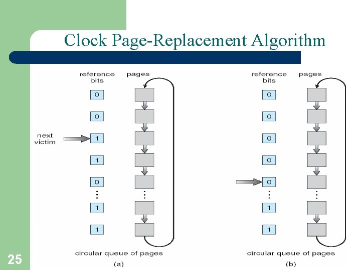 Clock Page-Replacement Algorithm 25 A. Frank - P. Weisberg 