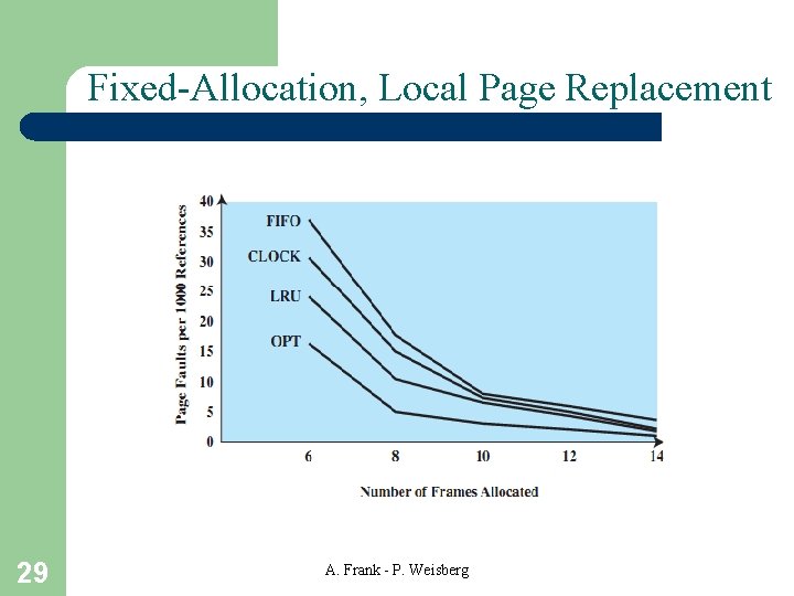 Fixed-Allocation, Local Page Replacement 29 A. Frank - P. Weisberg 