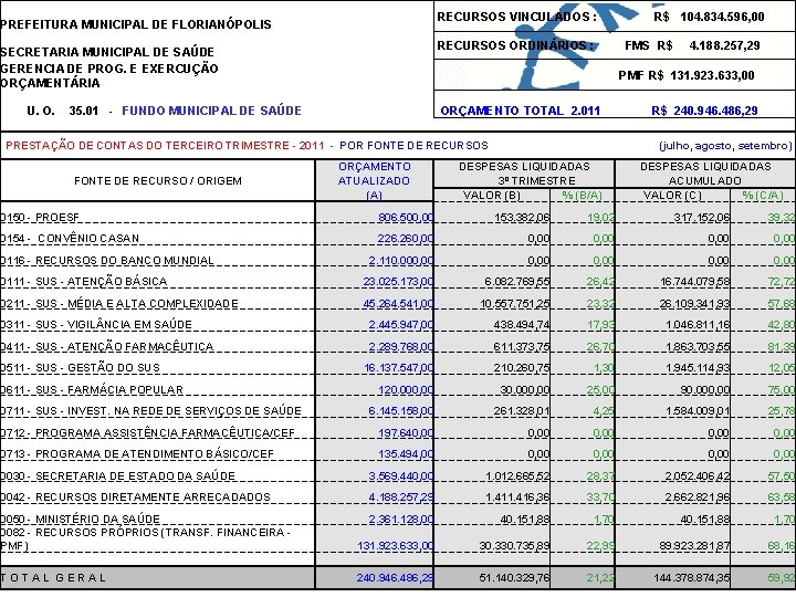  RECURSOS VINCULADOS : R$ 104. 834. 596, 00 PREFEITURA MUNICIPAL DE FLORIANÓPOLIS SECRETARIA