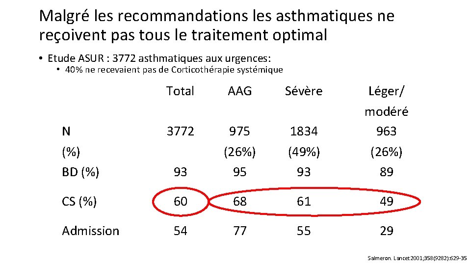 Malgré les recommandations les asthmatiques ne reçoivent pas tous le traitement optimal • Etude