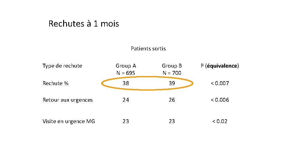 Rechutes à 1 mois Patients sortis Type de rechute Group A N = 695