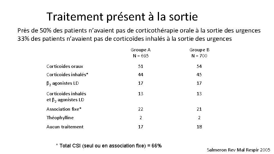 Traitement présent à la sortie Près de 50% des patients n’avaient pas de corticothérapie