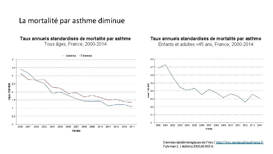 La mortalité par asthme diminue Taux annuels standardisés de mortalité par asthme Tous âges,