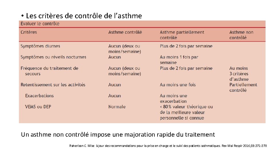  • Les critères de contrôle de l’asthme Un asthme non contrôlé impose une