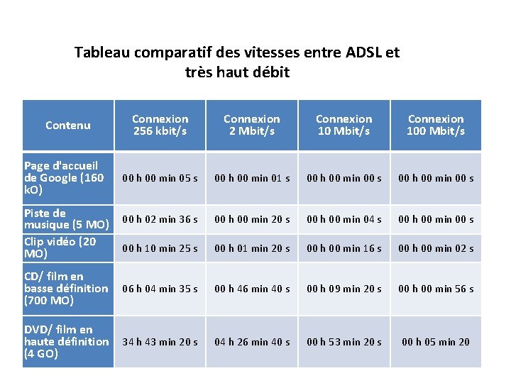 Tableau comparatif des vitesses entre ADSL et très haut débit Contenu Connexion 256 kbit/s