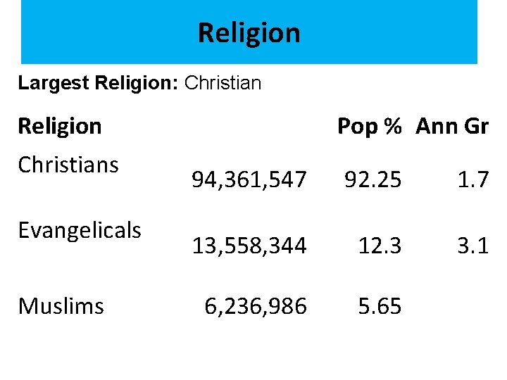 Religion Largest Religion: Christian Religion Christians Evangelicals Muslims Pop % Ann Gr 94, 361,