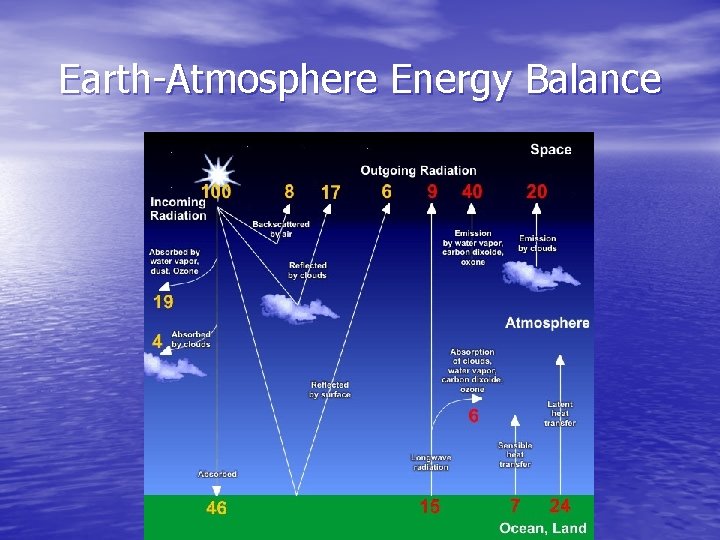 Earth-Atmosphere Energy Balance Earth-Atmosphere Energy Balance