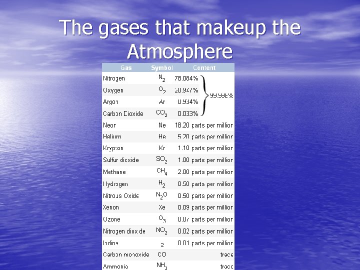 The gases that makeup the Atmosphere The gases that makeup the Atmosphere