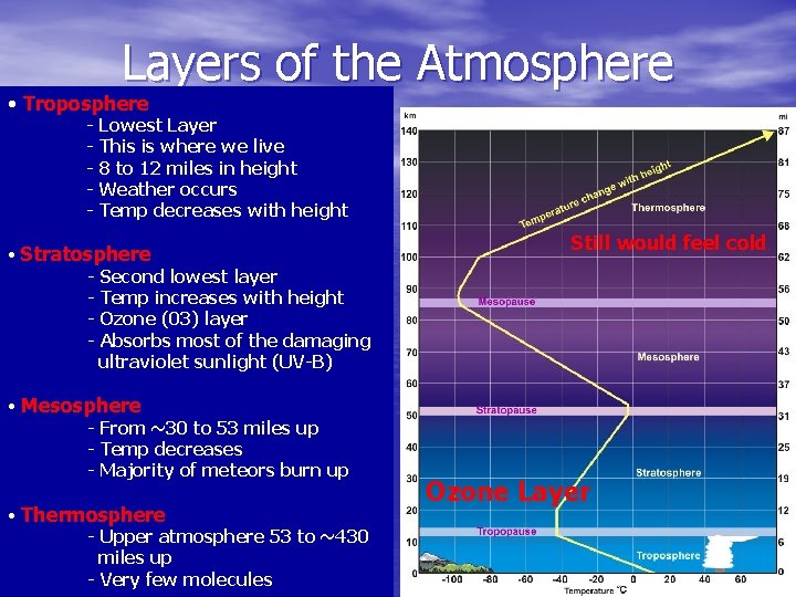 Layers of the Atmosphere • Troposphere - Lowest Layer - This is where we Layers of the Atmosphere • Troposphere - Lowest Layer - This is where we