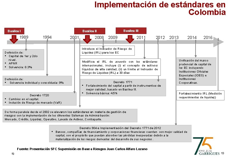 Implementación de estándares en Colombia Basilea I 1989 Basilea III Basilea II 1994 2001