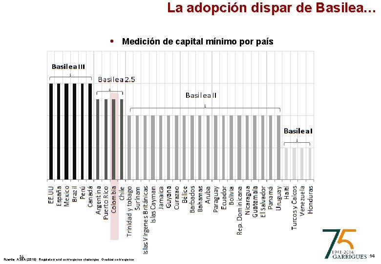 La adopción dispar de Basilea… • Medición de capital mínimo por país 14 Fuente: