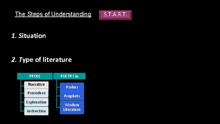 The Steps of Understanding 1. Situation 2. Type of literature PROSE Narrative Procedure Explanation