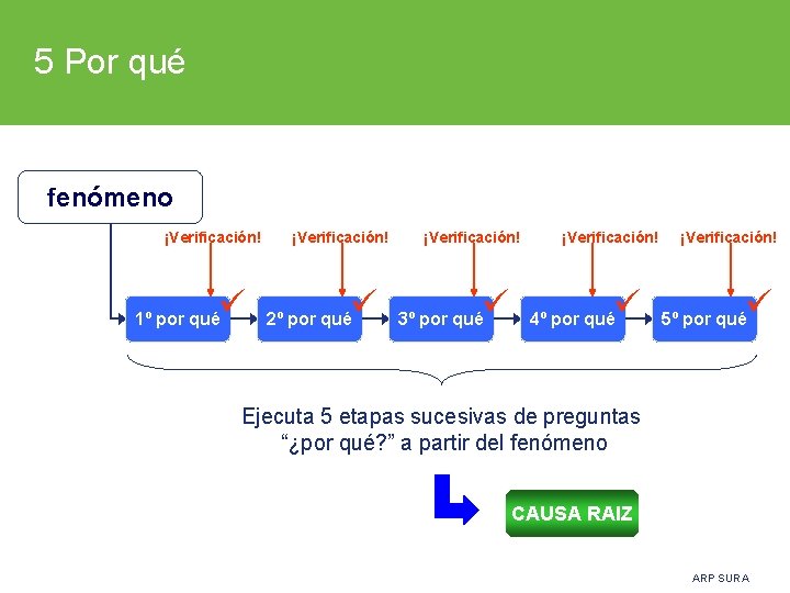 5 Por qué fenómeno ¡Verificación! ü 1º por qué ¡Verificación! ü 2º por qué