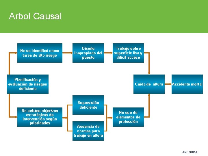 Arbol Causal No se identificó como tarea de alto riesgo Diseño inapropiado del puesto