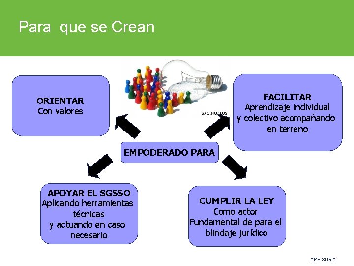 Para que se Crean FACILITAR Aprendizaje individual y colectivo acompañando en terreno ORIENTAR Con