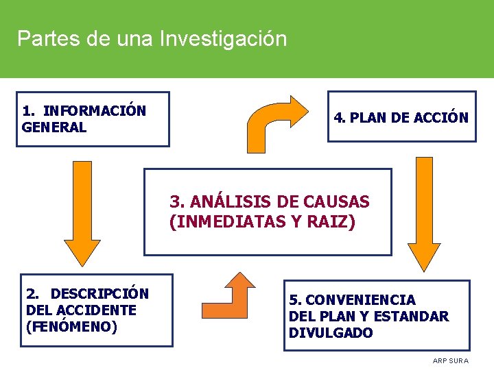 Partes de una Investigación 1. INFORMACIÓN GENERAL 4. PLAN DE ACCIÓN 3. ANÁLISIS DE