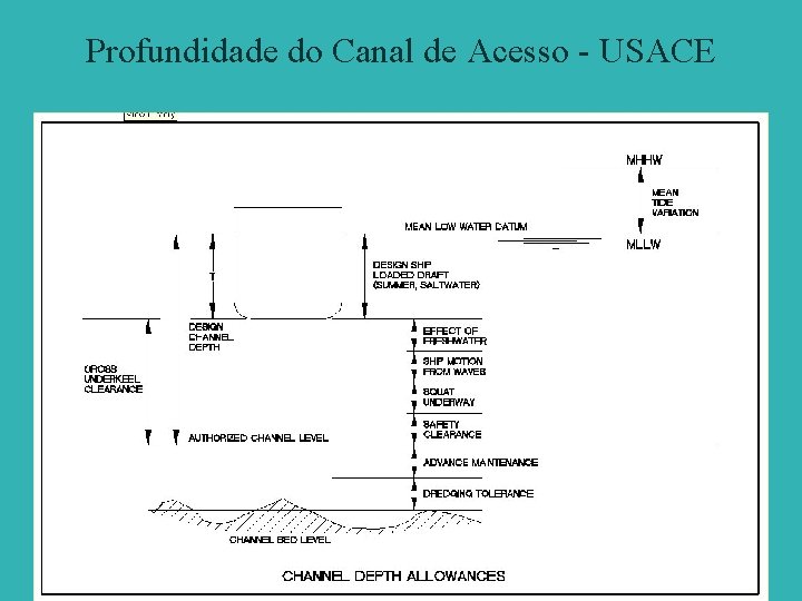 Profundidade do Canal de Acesso - USACE 