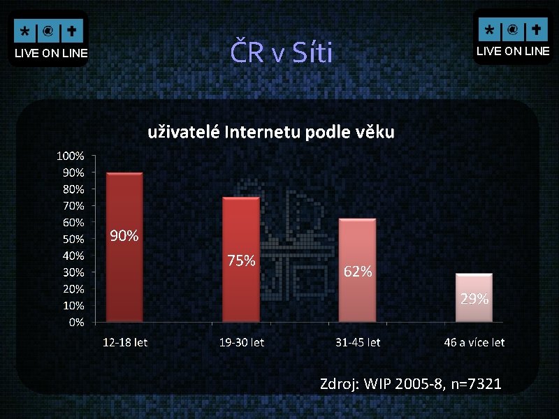 LIVE ON LINE ČR v Síti LIVE ON LINE Zdroj: WIP 2005 -8, n=7321