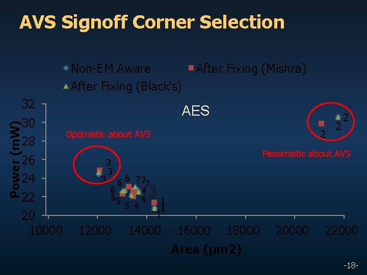 AVS Signoff Corner Selection Non-EM Aware After Fixing (Black's) Power (m. W) 32 30