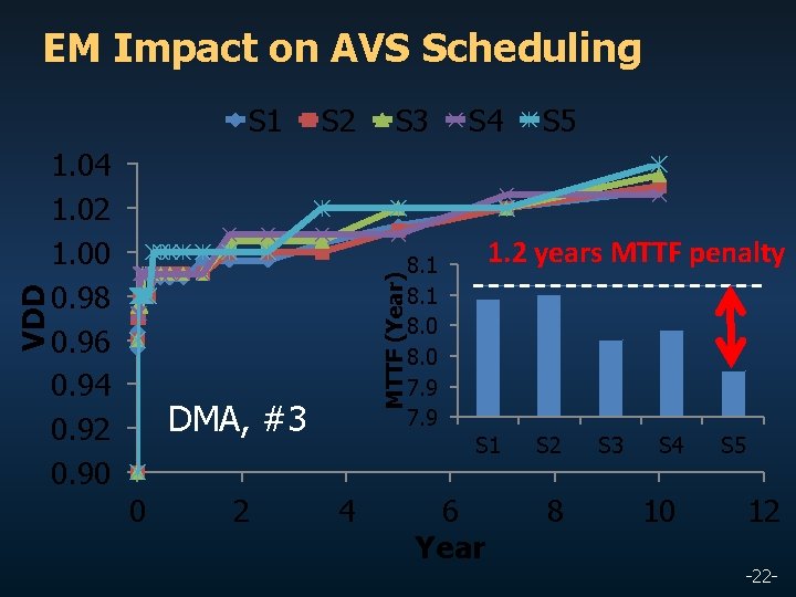 EM Impact on AVS Scheduling 1. 04 1. 02 1. 00 0. 98 0.