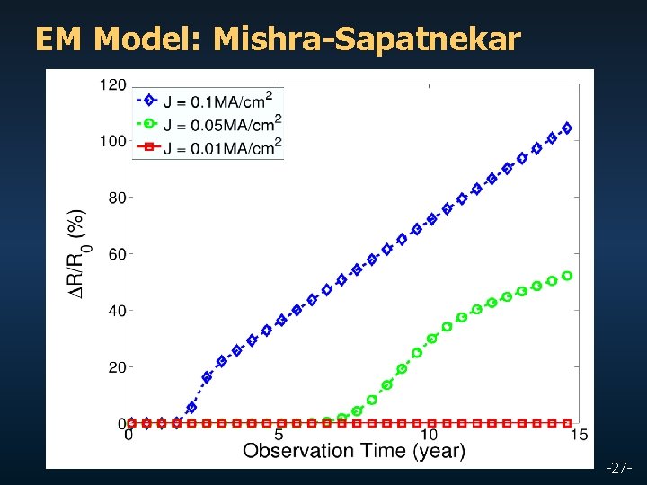 EM Model: Mishra-Sapatnekar Log-normal distribution -27 - 