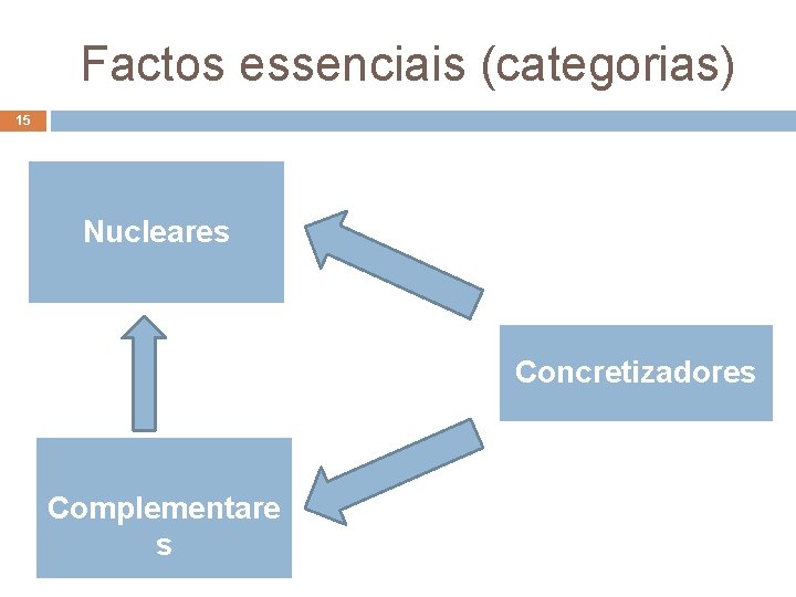 Factos essenciais (categorias) 15 Nucleares Concretizadores Complementare s 