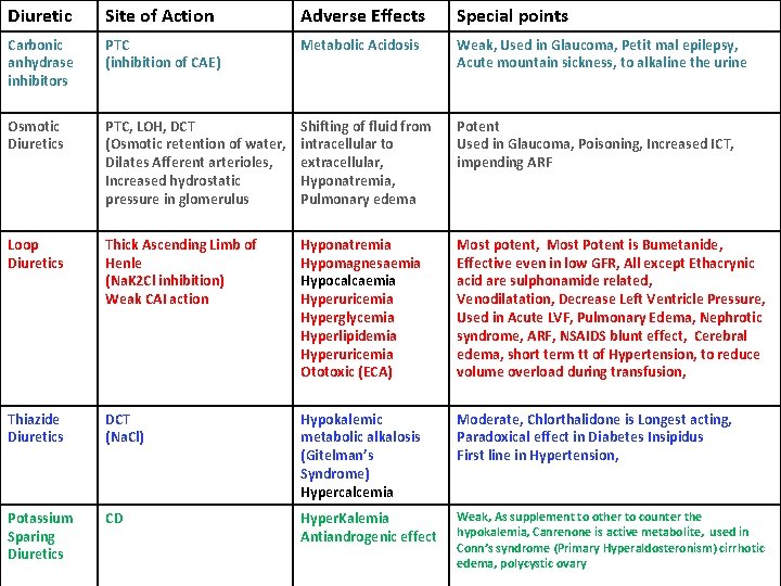 Diuretic Site of Action Adverse Effects Special points Carbonic anhydrase inhibitors PTC (inhibition of