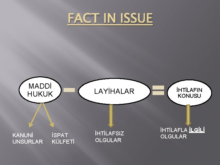 FACT IN ISSUE MADDİ HUKUK KANUNİ UNSURLAR İSPAT KÜLFETİ LAYİHALAR İHTİLAFSIZ OLGULAR İHTİLAFIN KONUSU