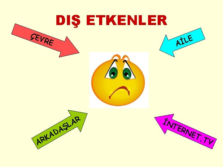 DIŞ ETKENLER ÇEV E L İ A RE A ŞL K R A A