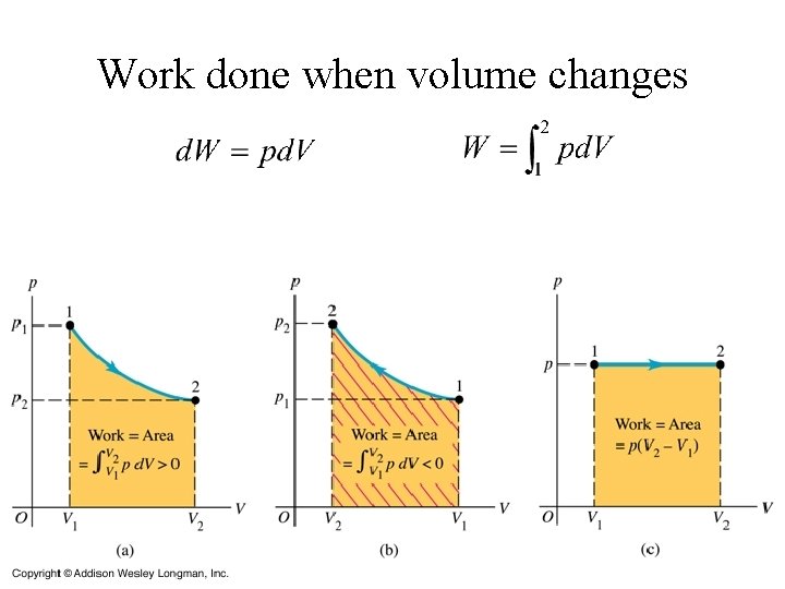 Work done when volume changes 