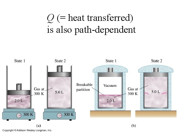 Q (= heat transferred) is also path-dependent 