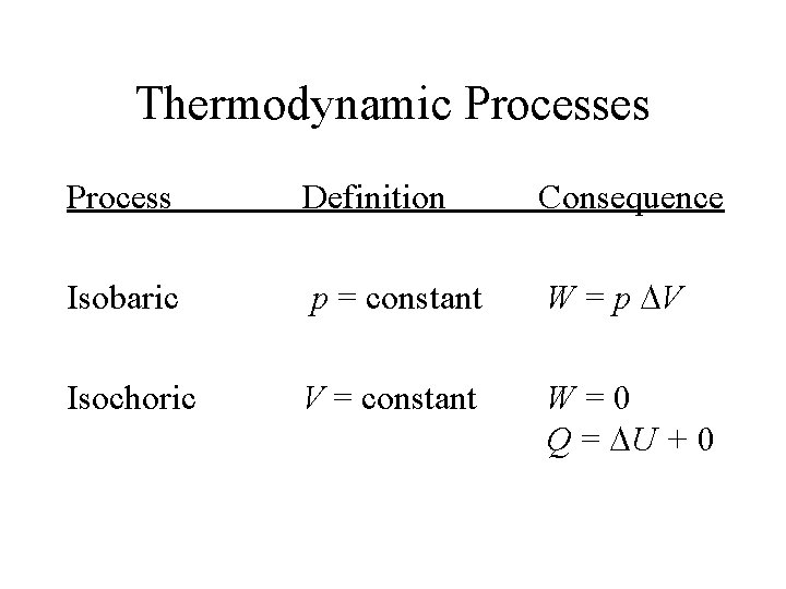 Thermodynamic Processes Process Definition Consequence Isobaric p = constant W = p DV Isochoric