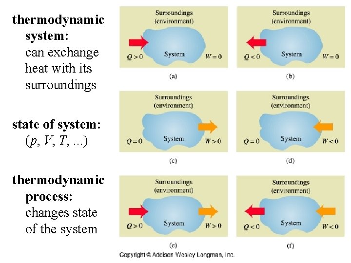 thermodynamic system: can exchange heat with its surroundings state of system: (p, V, T,