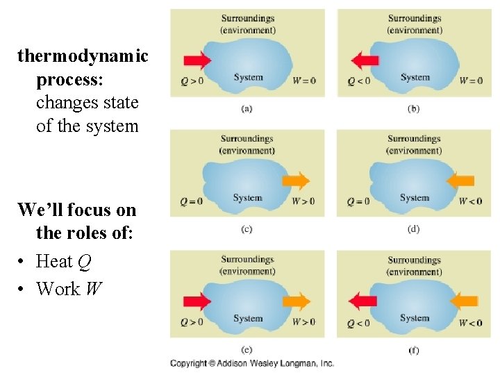 thermodynamic process: changes state of the system We’ll focus on the roles of: •