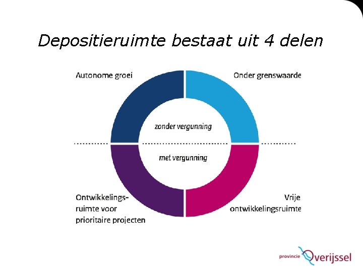 Depositieruimte bestaat uit 4 delen 