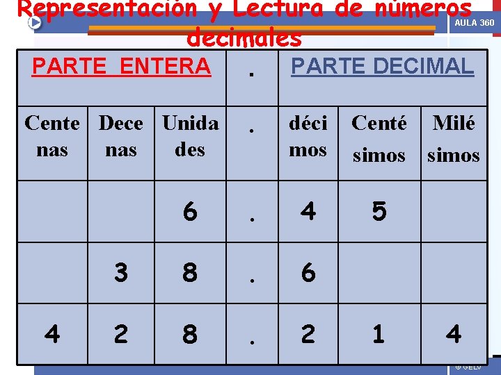 Representación y Lectura de números decimales PARTE ENTERA. PARTE DECIMAL AULA 360 Cente Dece